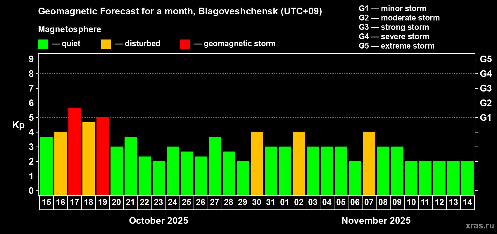 Forecast of the daily maximal value of geomagnetic index Kp for <b>1 month</b> (31 days) <b>from Oct 15, 2025 to Nov 14, 2025</b>