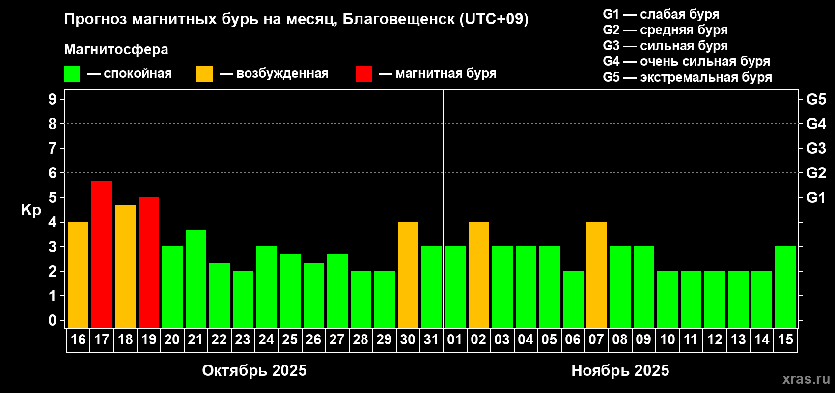 Прогноз максимального суточного геомагнитного индекса Kp на <b>1 месяц</b> (31 день) <b>с 16 октября по 15 ноября 2025 г</b>