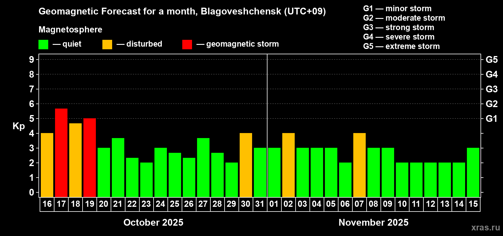Forecast of the daily maximal value of geomagnetic index Kp for <b>1 month</b> (31 days) <b>from Oct 16, 2025 to Nov 15, 2025</b>