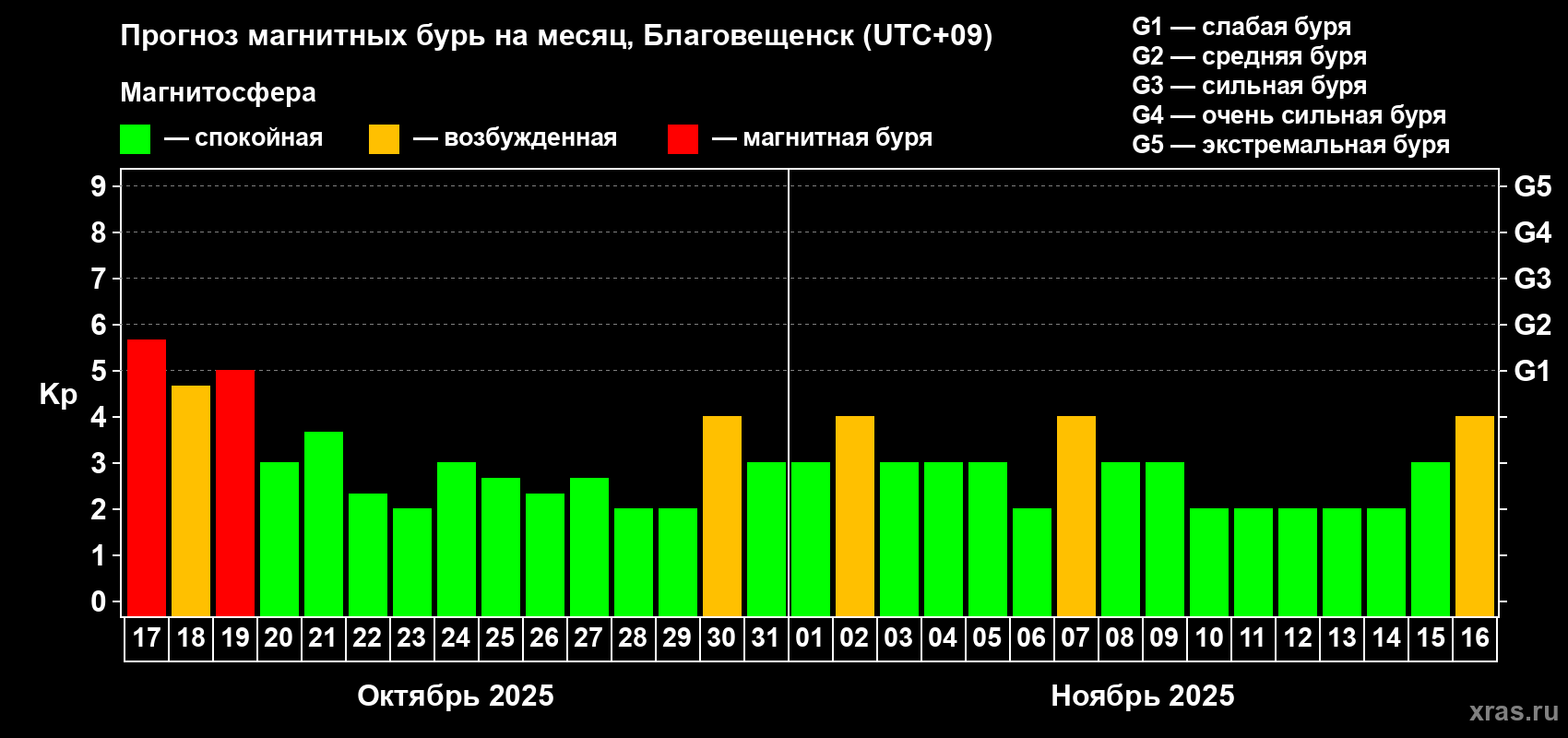 Прогноз максимального суточного геомагнитного индекса Kp на <b>1 месяц</b> (31 день) <b>с 17 октября по 16 ноября 2025 г</b>