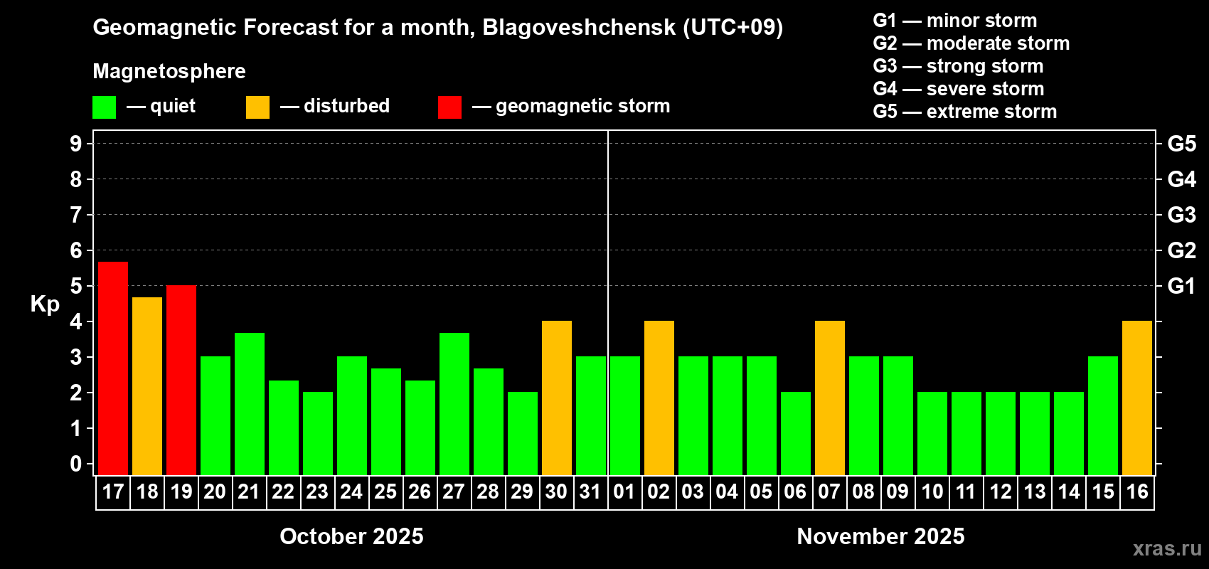 Forecast of the daily maximal value of geomagnetic index Kp for <b>1 month</b> (31 days) <b>from Oct 17, 2025 to Nov 16, 2025</b>