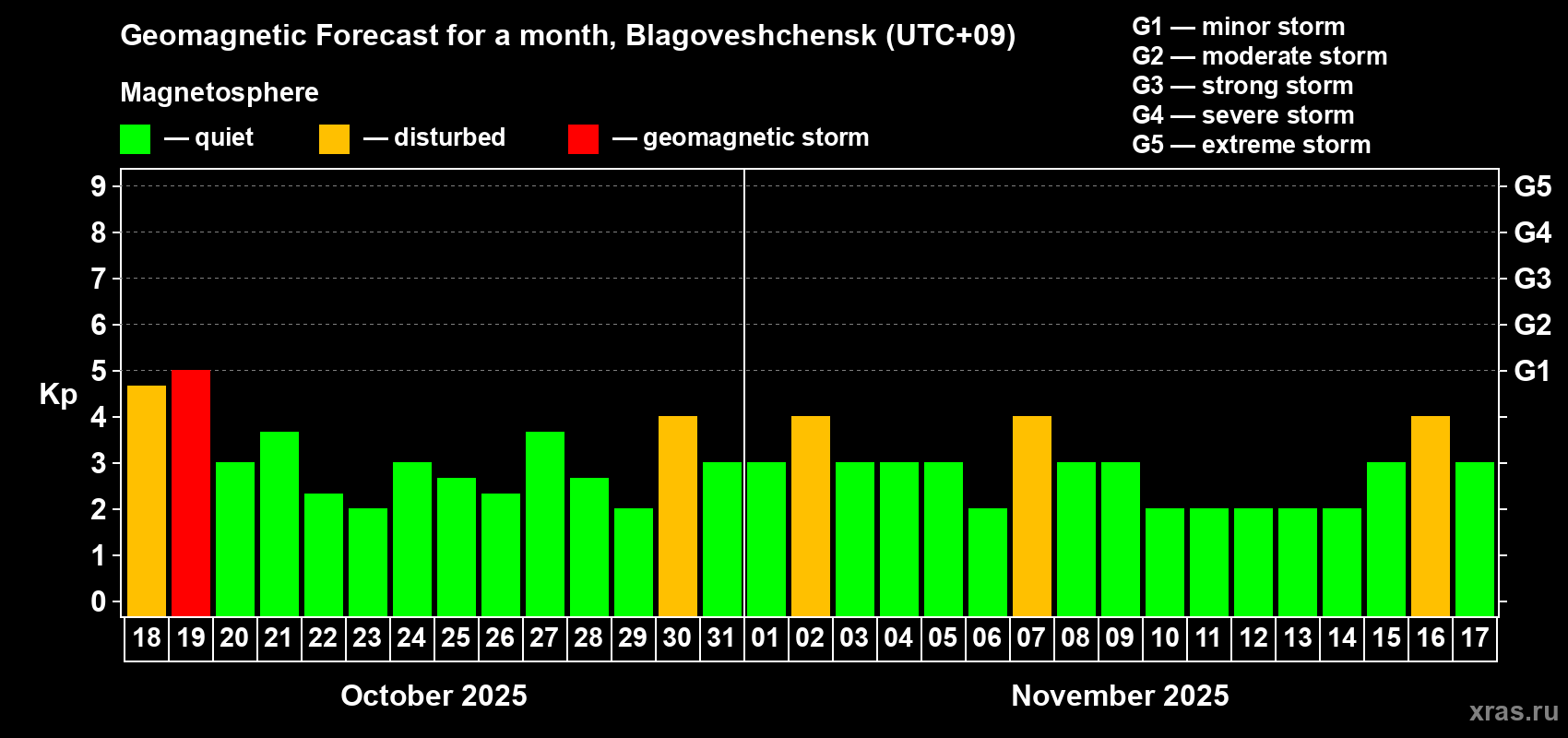 Forecast of the daily maximal value of geomagnetic index Kp for <b>1 month</b> (31 days) <b>from Oct 18, 2025 to Nov 17, 2025</b>