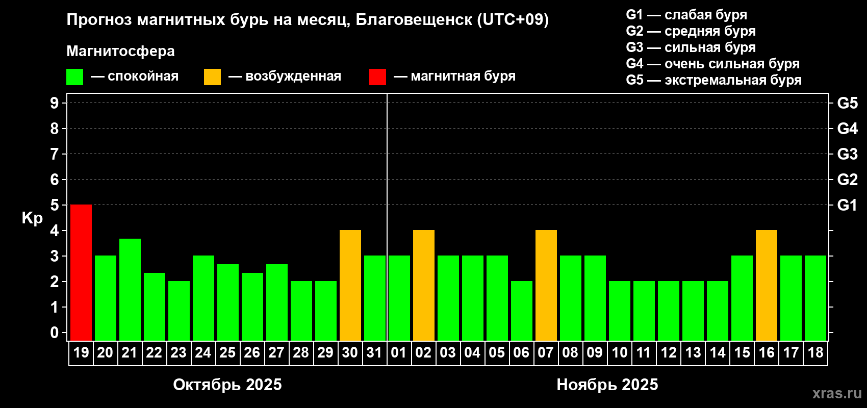 Прогноз максимального суточного геомагнитного индекса Kp на <b>1 месяц</b> (31 день) <b>с 19 октября по 18 ноября 2025 г</b>