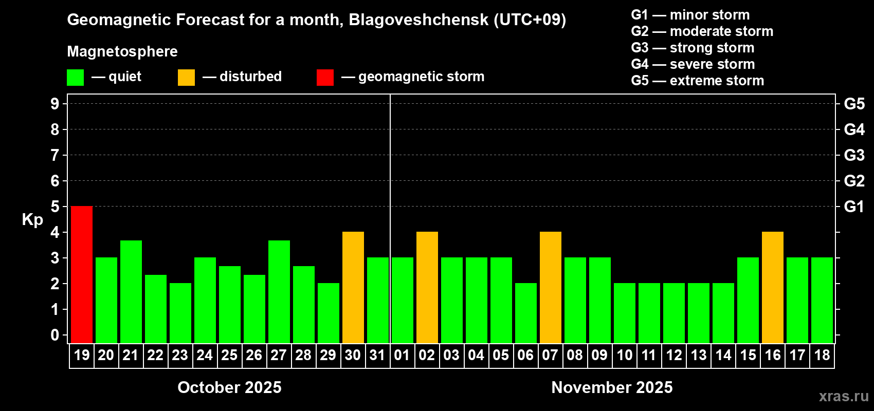Forecast of the daily maximal value of geomagnetic index Kp for <b>1 month</b> (31 days) <b>from Oct 19, 2025 to Nov 18, 2025</b>