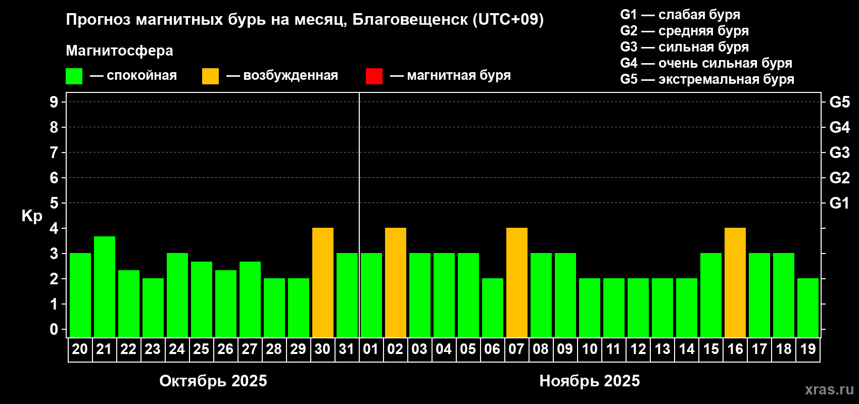 Прогноз максимального суточного геомагнитного индекса Kp на <b>1 месяц</b> (31 день) <b>с 20 октября по 19 ноября 2025 г</b>