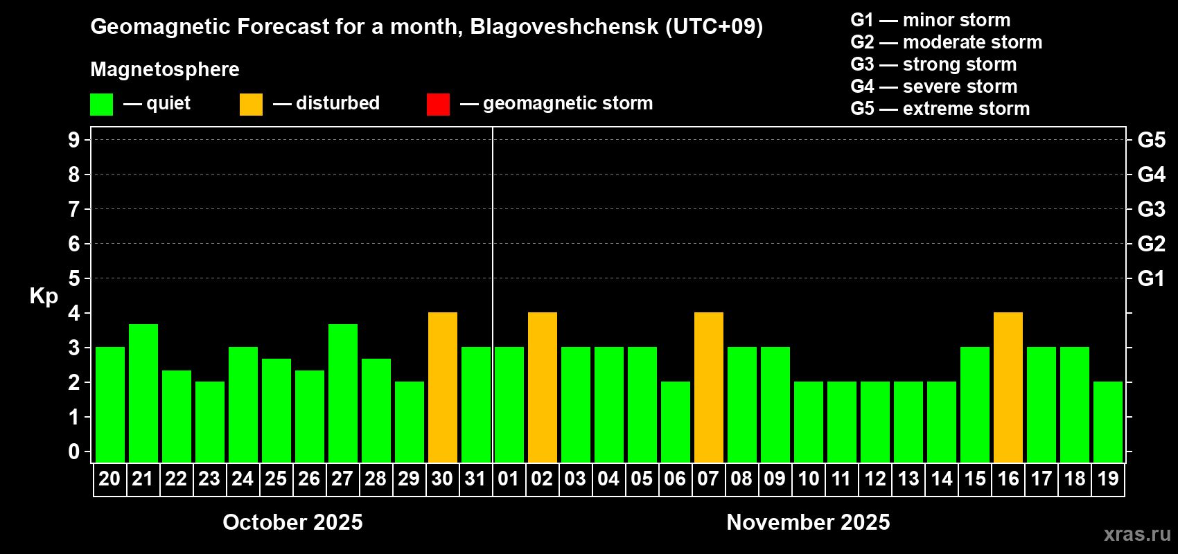 Forecast of the daily maximal value of geomagnetic index Kp for <b>1 month</b> (31 days) <b>from Oct 20, 2025 to Nov 19, 2025</b>