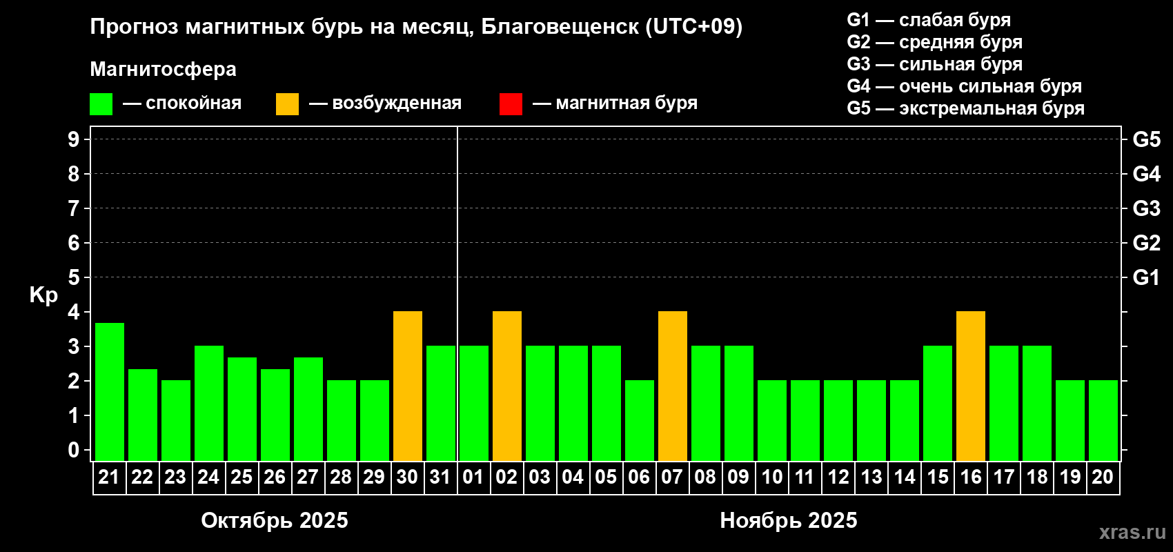 Прогноз максимального суточного геомагнитного индекса Kp на <b>1 месяц</b> (31 день) <b>с 21 октября по 20 ноября 2025 г</b>