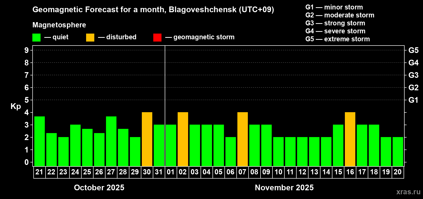 Forecast of the daily maximal value of geomagnetic index Kp for <b>1 month</b> (31 days) <b>from Oct 21, 2025 to Nov 20, 2025</b>