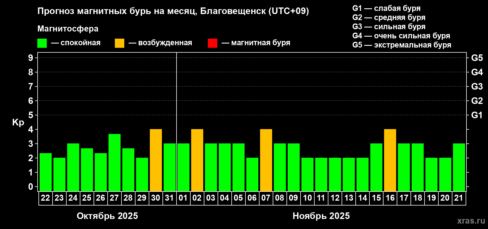 Прогноз максимального суточного геомагнитного индекса Kp на <b>1 месяц</b> (31 день) <b>с 22 октября по 21 ноября 2025 г</b>