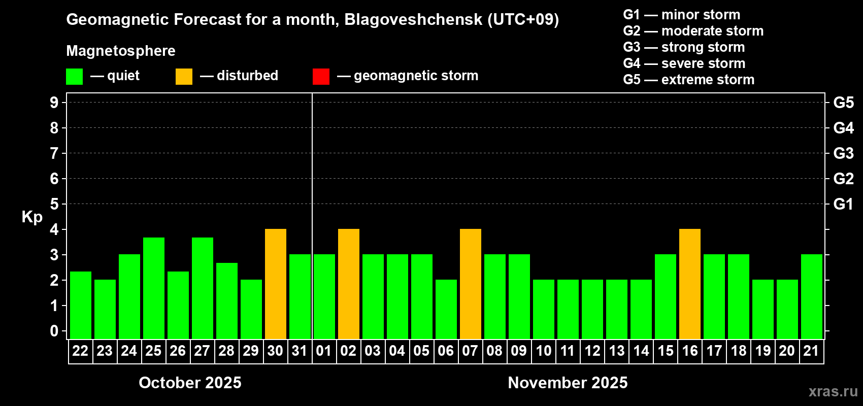 Forecast of the daily maximal value of geomagnetic index Kp for <b>1 month</b> (31 days) <b>from Oct 22, 2025 to Nov 21, 2025</b>