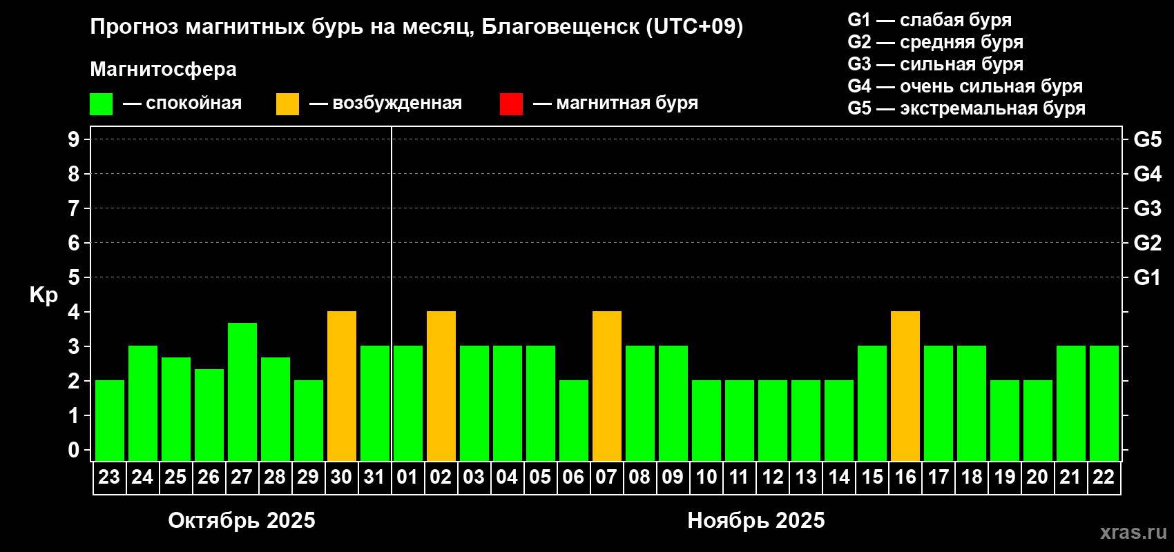 Прогноз максимального суточного геомагнитного индекса Kp на <b>1 месяц</b> (31 день) <b>с 23 октября по 22 ноября 2025 г</b>