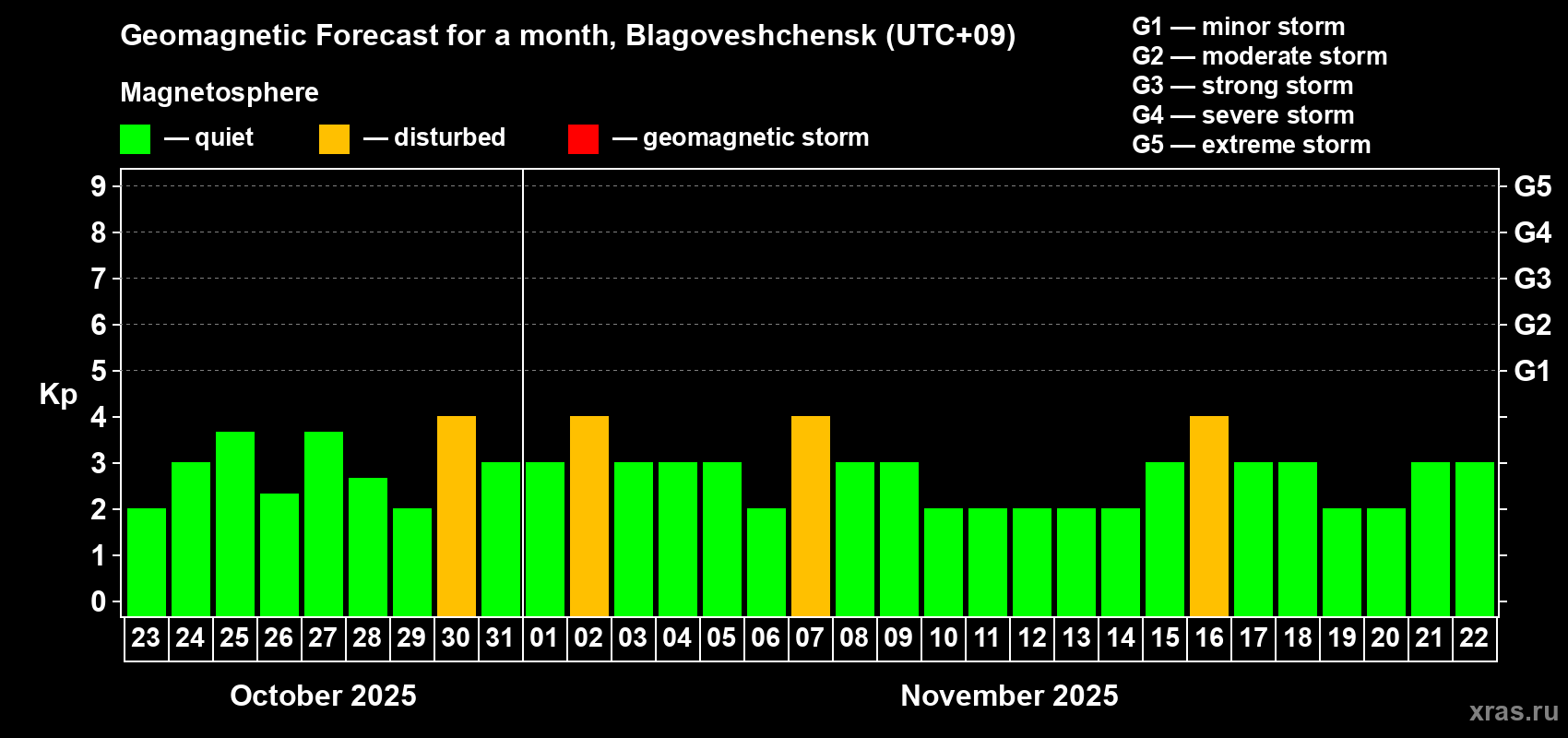Forecast of the daily maximal value of geomagnetic index Kp for <b>1 month</b> (31 days) <b>from Oct 23, 2025 to Nov 22, 2025</b>