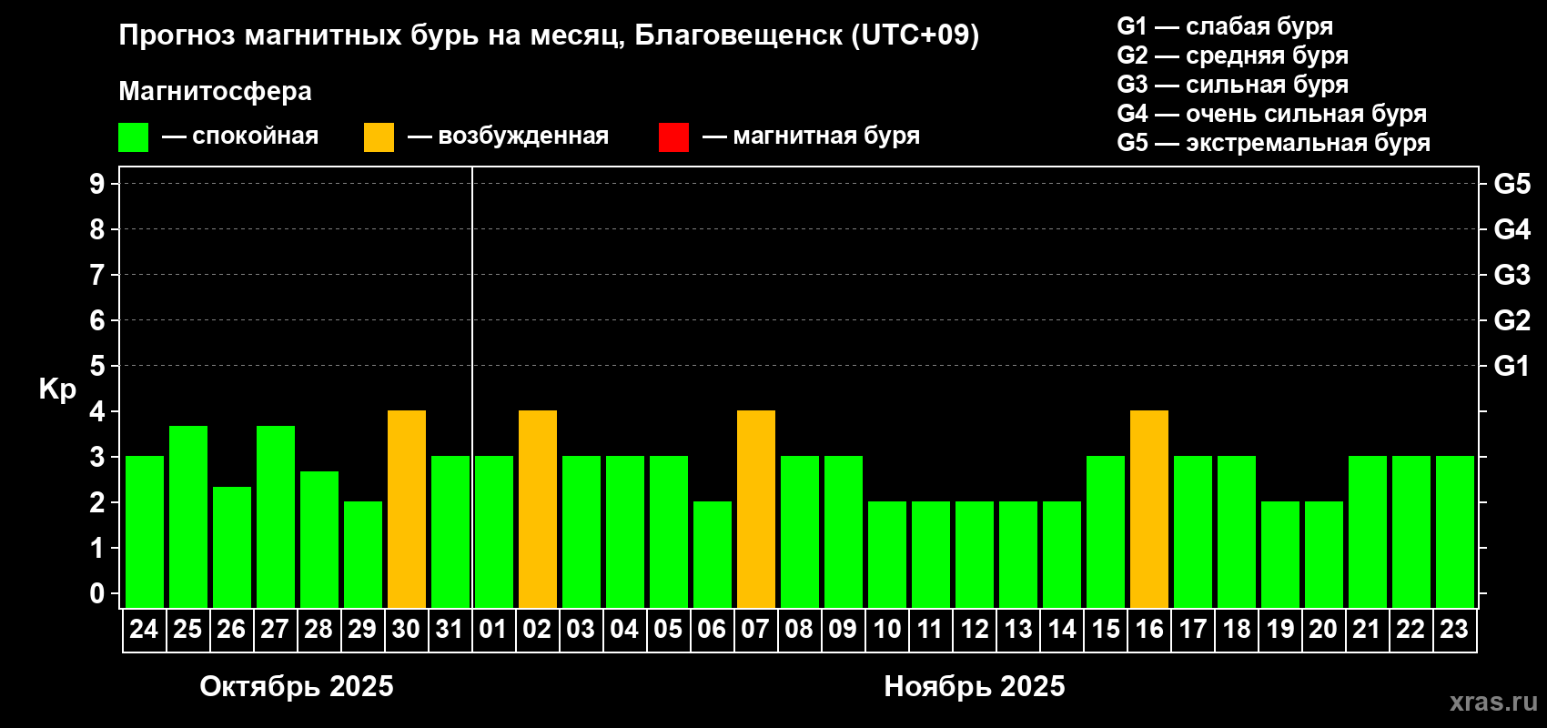 Прогноз максимального суточного геомагнитного индекса Kp на <b>1 месяц</b> (31 день) <b>с 24 октября по 23 ноября 2025 г</b>