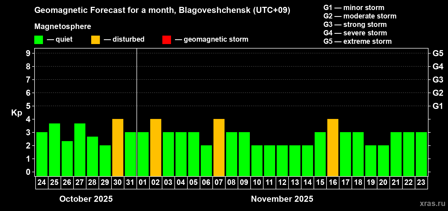 Forecast of the daily maximal value of geomagnetic index Kp for <b>1 month</b> (31 days) <b>from Oct 24, 2025 to Nov 23, 2025</b>