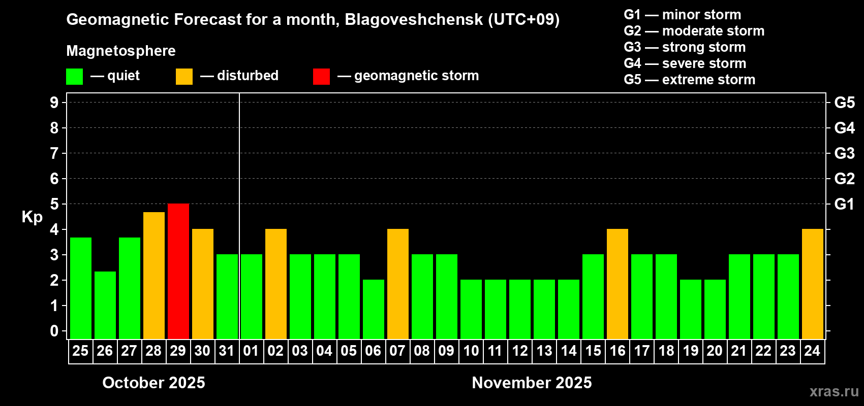 Forecast of the daily maximal value of geomagnetic index Kp for <b>1 month</b> (31 days) <b>from Oct 25, 2025 to Nov 24, 2025</b>