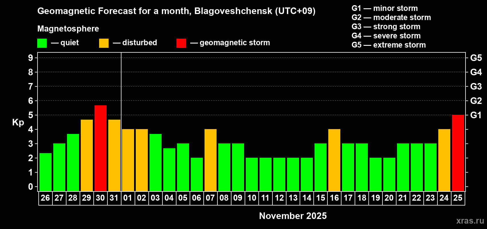 Forecast of the daily maximal value of geomagnetic index Kp for <b>1 month</b> (31 days) <b>from Oct 26, 2025 to Nov 25, 2025</b>