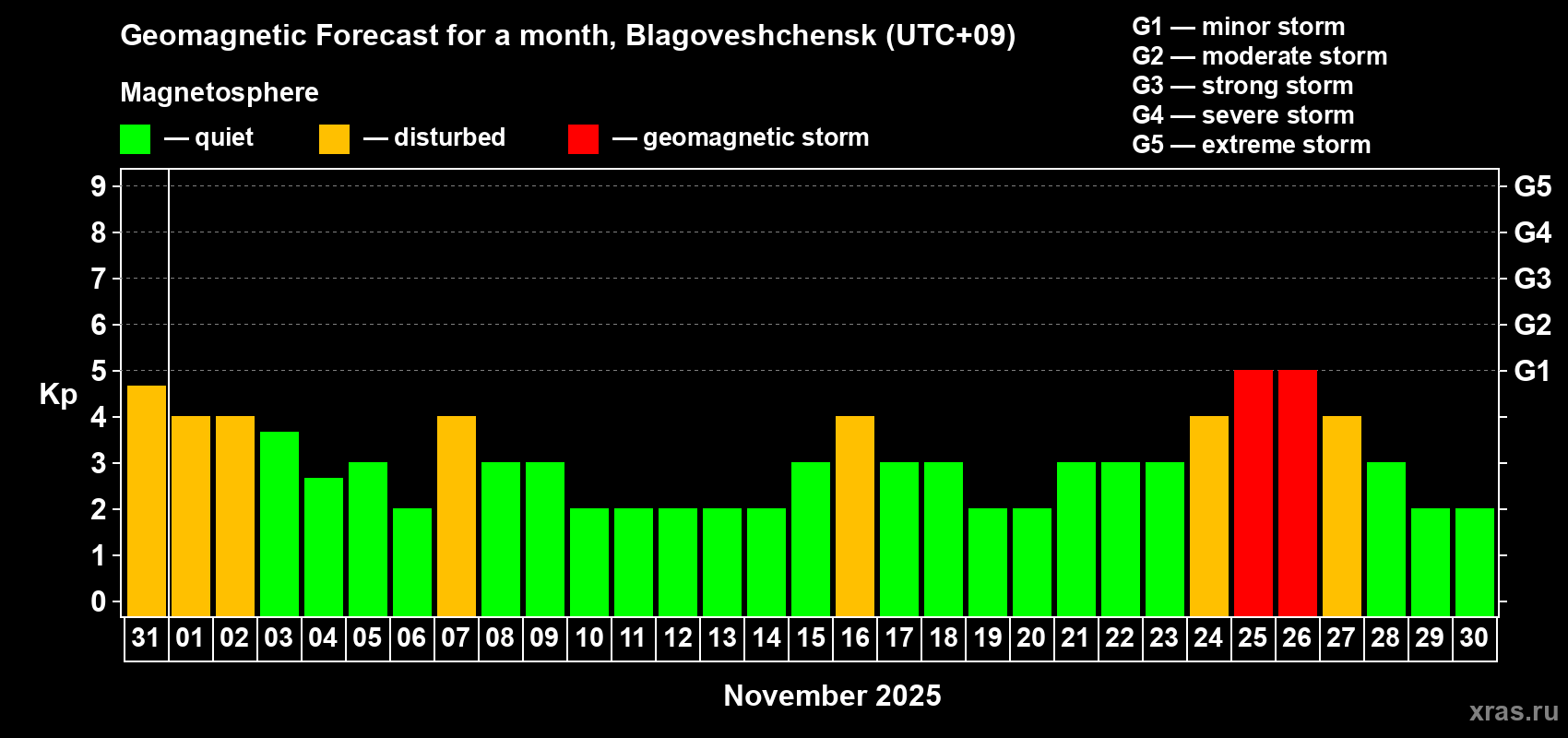 Forecast of the daily maximal value of geomagnetic index Kp for <b>1 month</b> (31 days) <b>from Oct 31, 2025 to Nov 30, 2025</b>