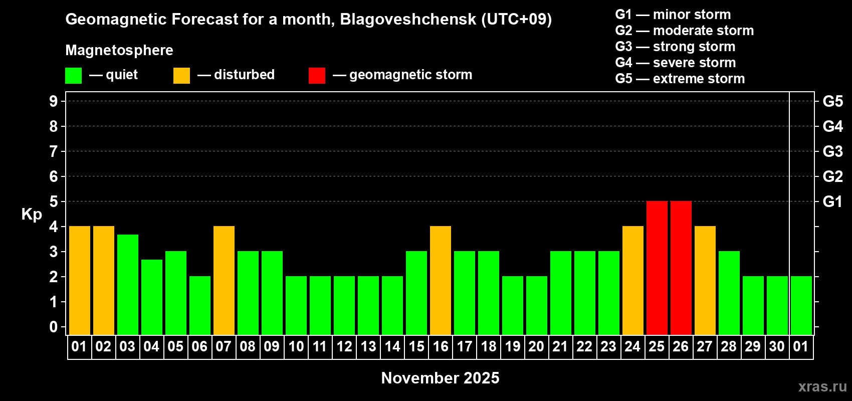 Forecast of the daily maximal value of geomagnetic index Kp for <b>1 month</b> (31 days) <b>from Nov 01, 2025 to Dec 01, 2025</b>