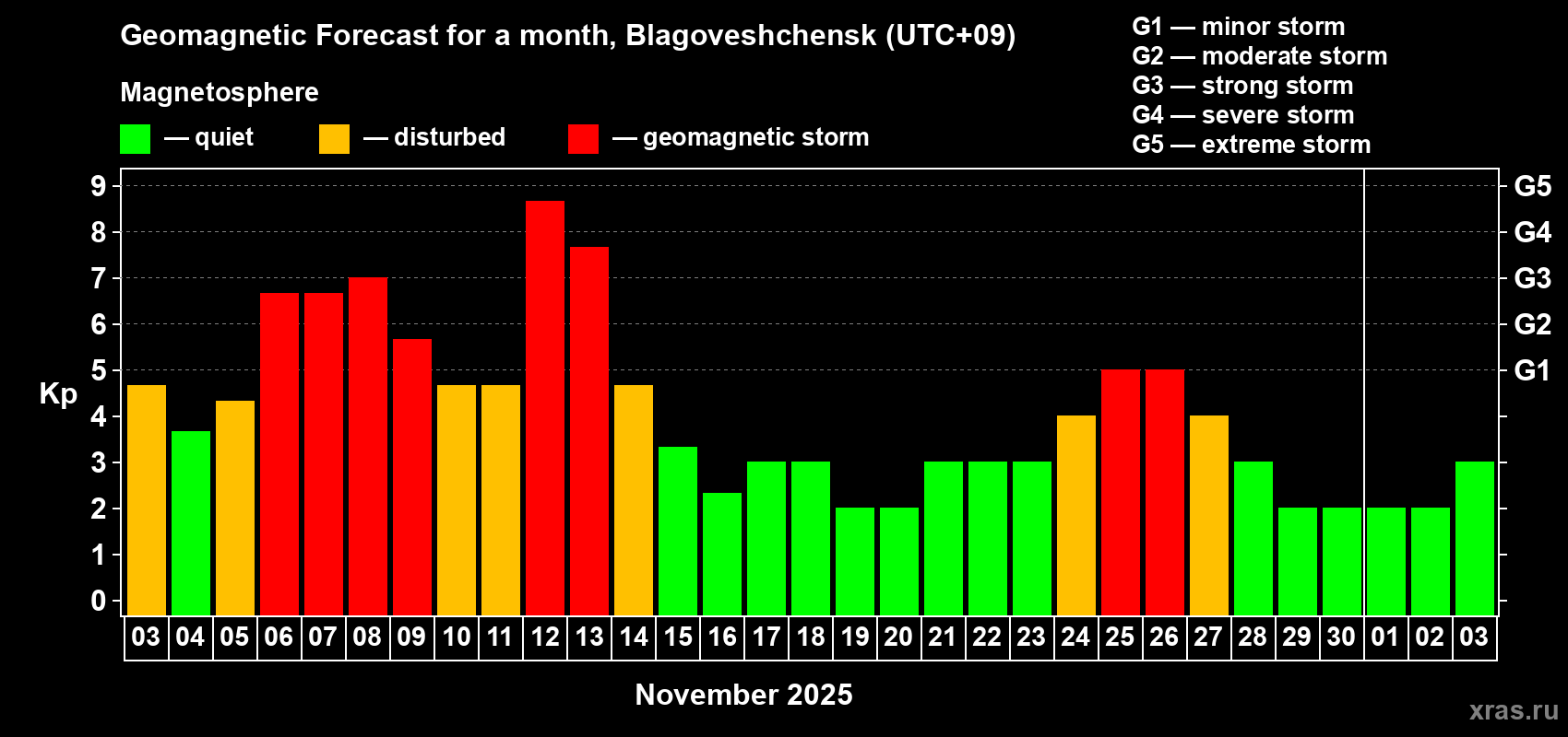 Forecast of the daily maximal value of geomagnetic index Kp for <b>1 month</b> (31 days) <b>from Nov 03, 2025 to Dec 03, 2025</b>