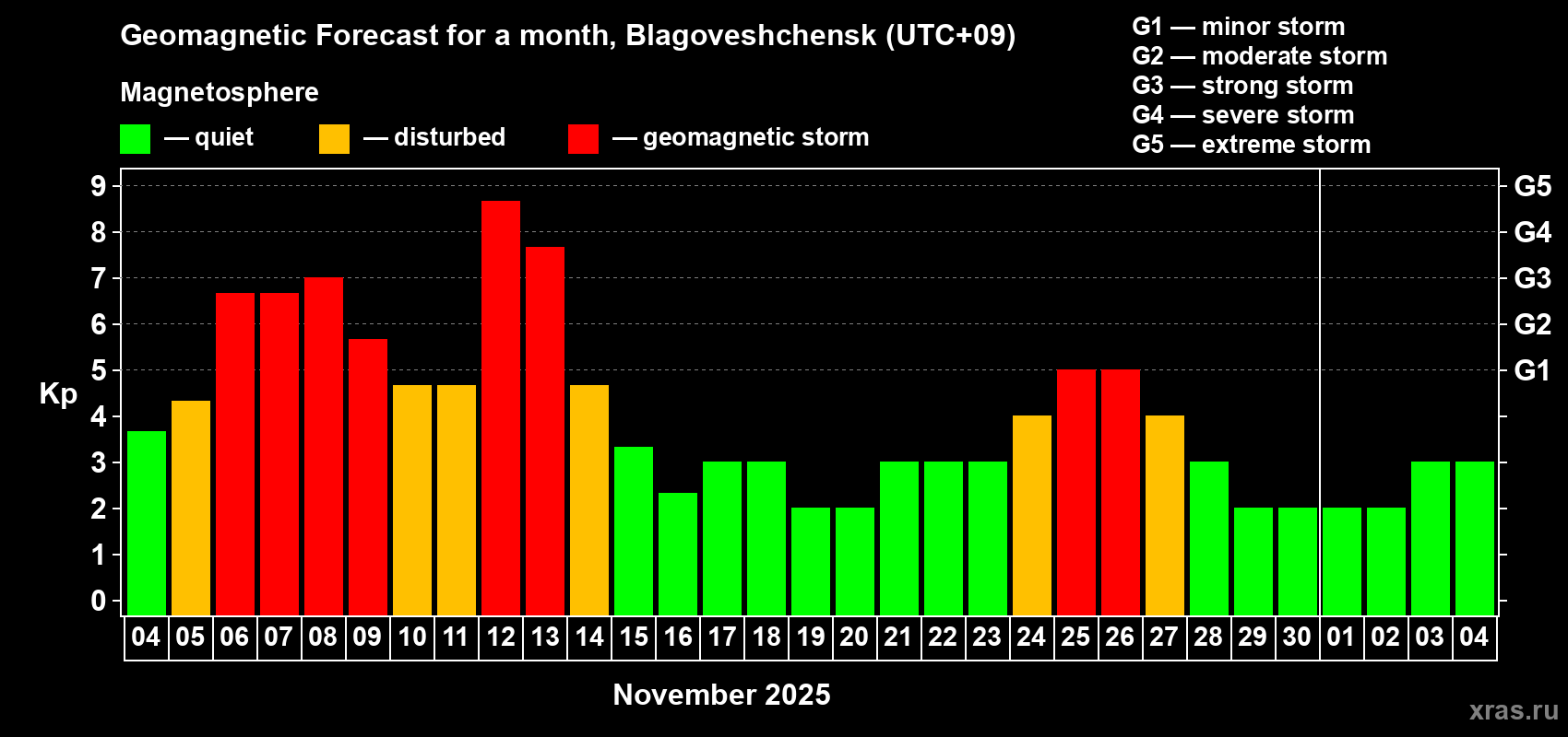 Forecast of the daily maximal value of geomagnetic index Kp for <b>1 month</b> (31 days) <b>from Nov 04, 2025 to Dec 04, 2025</b>