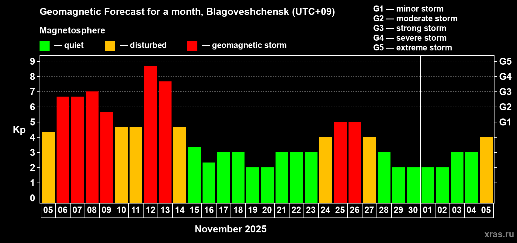 Forecast of the daily maximal value of geomagnetic index Kp for <b>1 month</b> (31 days) <b>from Nov 05, 2025 to Dec 05, 2025</b>