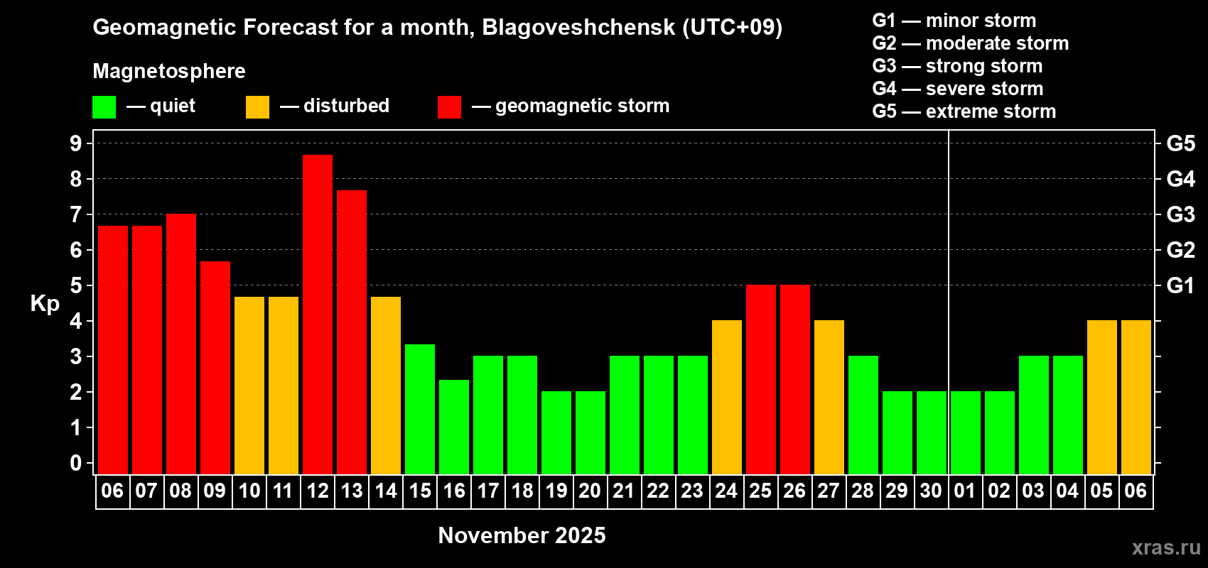 Forecast of the daily maximal value of geomagnetic index Kp for <b>1 month</b> (31 days) <b>from Nov 06, 2025 to Dec 06, 2025</b>