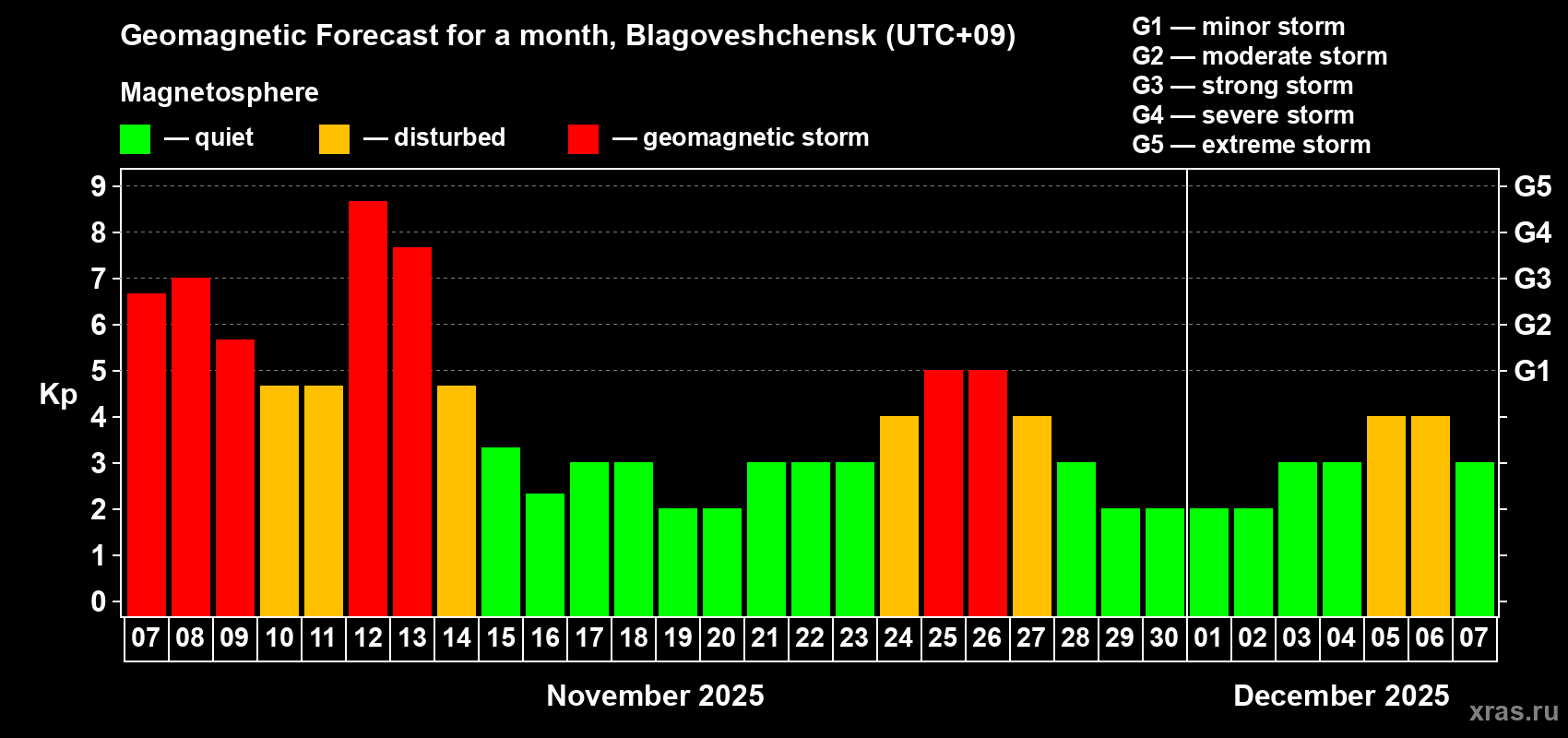 Forecast of the daily maximal value of geomagnetic index Kp for <b>1 month</b> (31 days) <b>from Nov 07, 2025 to Dec 07, 2025</b>