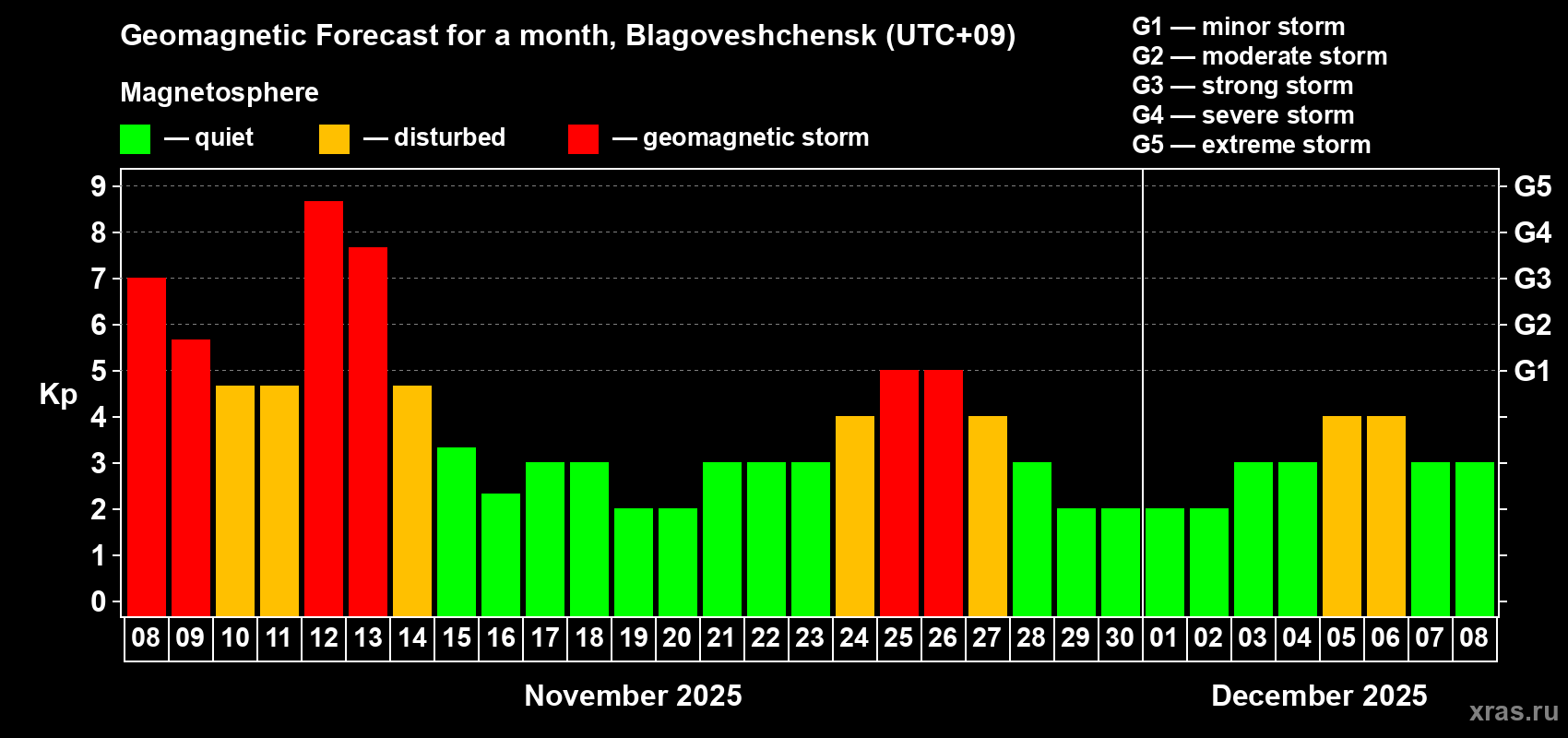 Forecast of the daily maximal value of geomagnetic index Kp for <b>1 month</b> (31 days) <b>from Nov 08, 2025 to Dec 08, 2025</b>