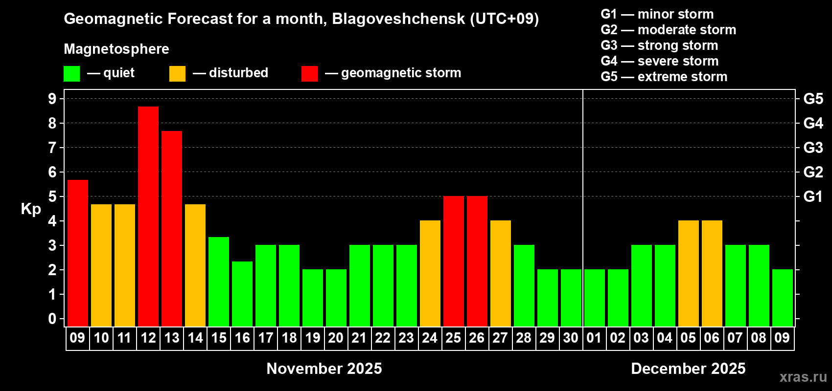 Forecast of the daily maximal value of geomagnetic index Kp for <b>1 month</b> (31 days) <b>from Nov 09, 2025 to Dec 09, 2025</b>