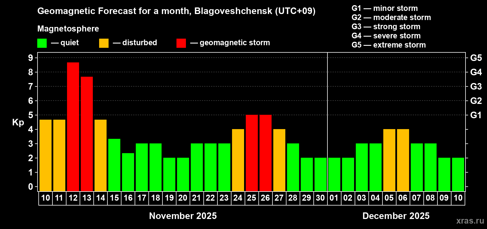Forecast of the daily maximal value of geomagnetic index Kp for <b>1 month</b> (31 days) <b>from Nov 10, 2025 to Dec 10, 2025</b>