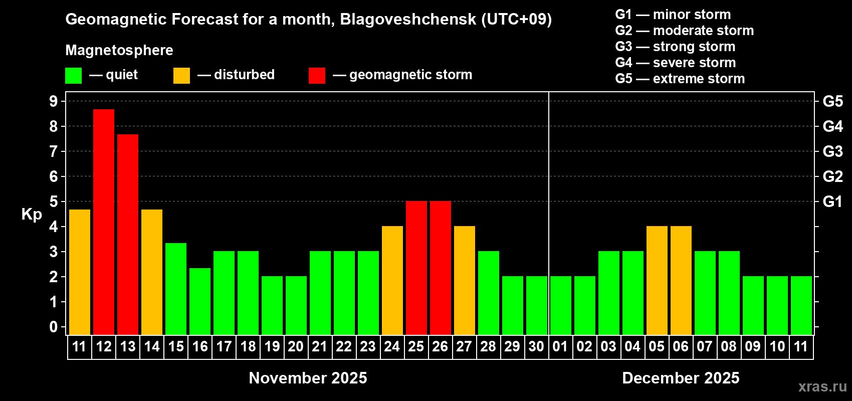 Forecast of the daily maximal value of geomagnetic index Kp for <b>1 month</b> (31 days) <b>from Nov 11, 2025 to Dec 11, 2025</b>