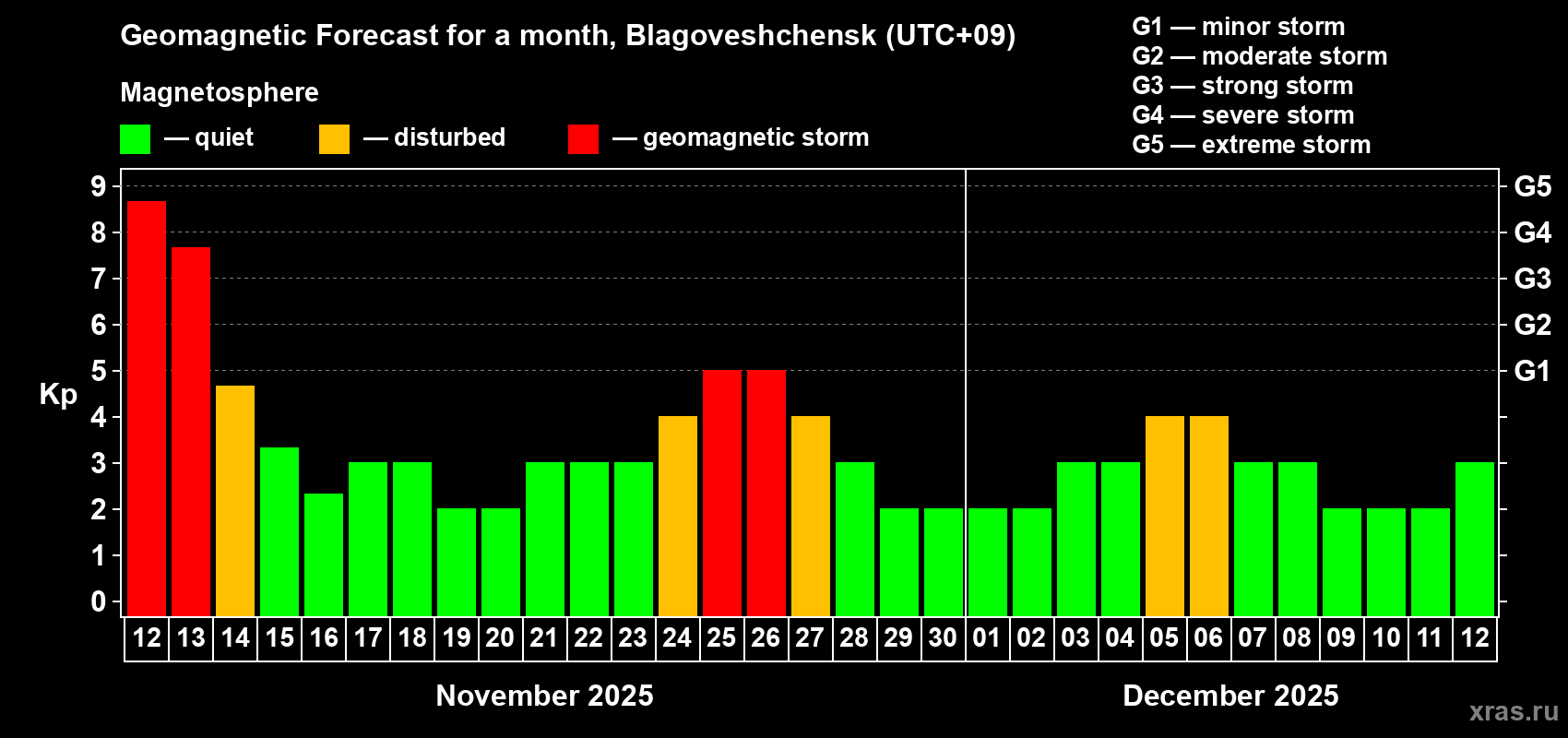 Forecast of the daily maximal value of geomagnetic index Kp for <b>1 month</b> (31 days) <b>from Nov 12, 2025 to Dec 12, 2025</b>