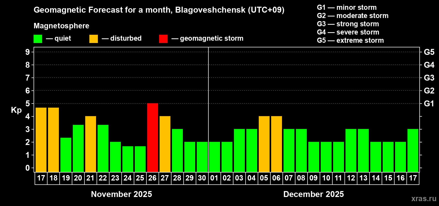 Forecast of the daily maximal value of geomagnetic index Kp for <b>1 month</b> (31 days) <b>from Nov 17, 2025 to Dec 17, 2025</b>