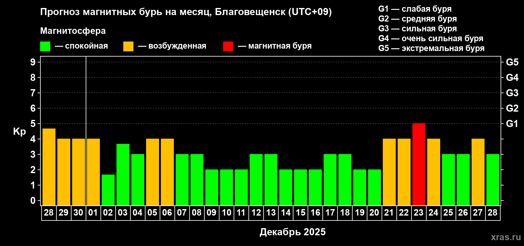 Прогноз максимального суточного геомагнитного индекса Kp на <b>1 месяц</b> (31 день) <b>с 28 ноября по 28 декабря 2025 г</b>