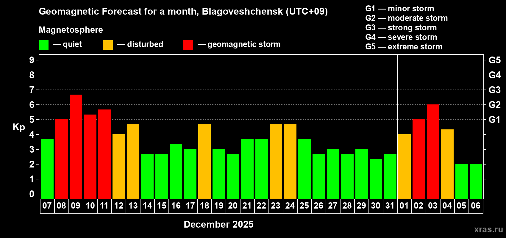 Forecast of the daily maximal value of geomagnetic index&nbsp;Kp for <b>1 month</b> (31 days) <b>from Dec 07, 2025 to Jan 06, 2026</b>