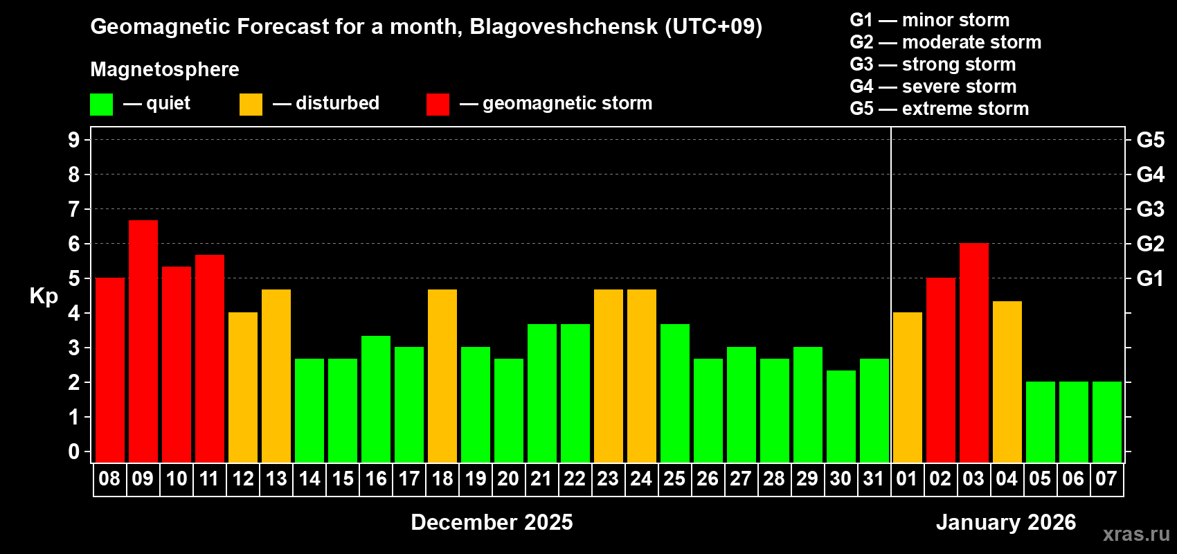 Forecast of the daily maximal value of geomagnetic index&nbsp;Kp for <b>1 month</b> (31 days) <b>from Dec 08, 2025 to Jan 07, 2026</b>