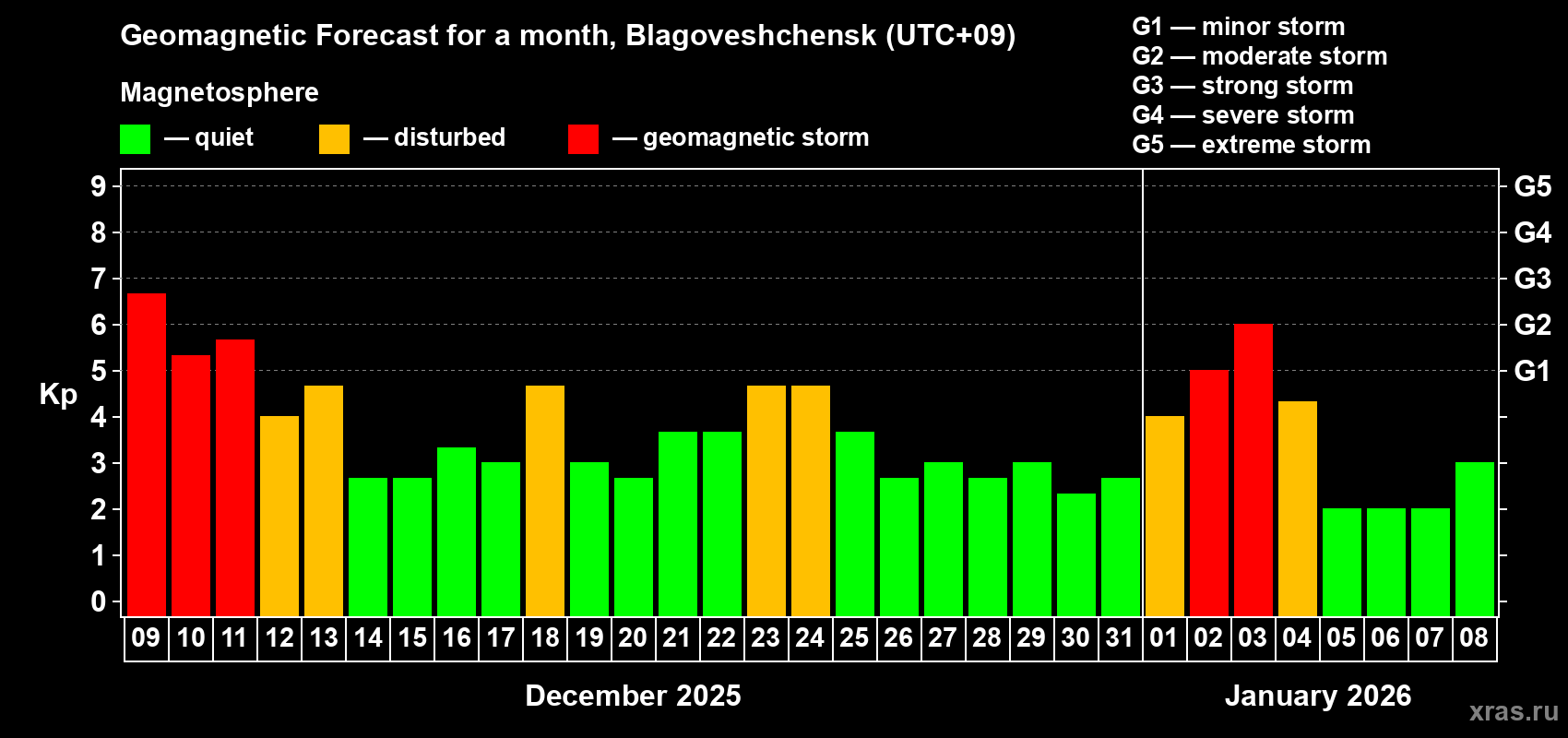 Forecast of the daily maximal value of geomagnetic index&nbsp;Kp for <b>1 month</b> (31 days) <b>from Dec 09, 2025 to Jan 08, 2026</b>
