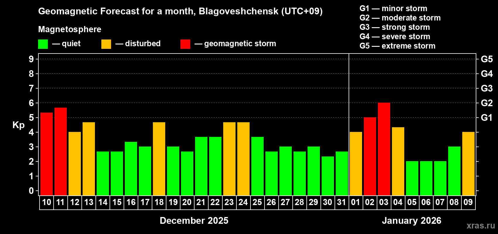 Forecast of the daily maximal value of geomagnetic index&nbsp;Kp for <b>1 month</b> (31 days) <b>from Dec 10, 2025 to Jan 09, 2026</b>