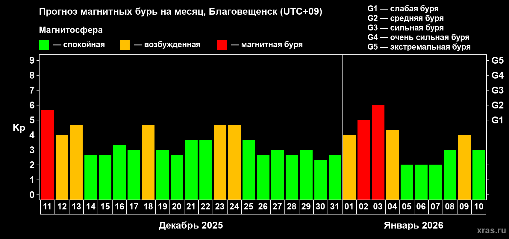 Прогноз максимального суточного геомагнитного индекса&nbsp;Kp на <b>1 месяц</b> (31 день) <b>с 11 декабря 2025 г по 10 января 2026 г</b>