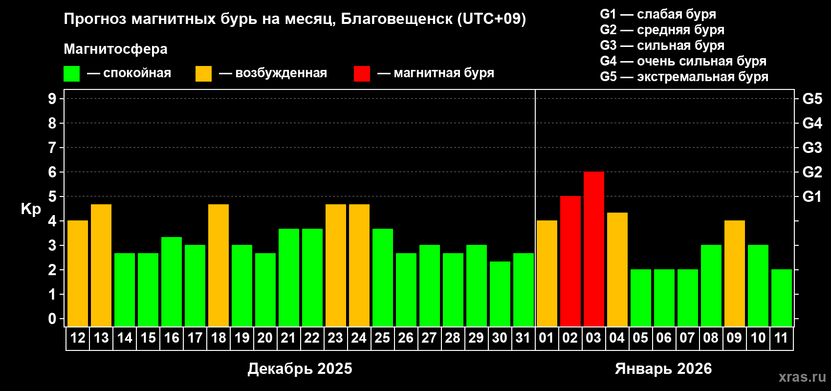 Прогноз максимального суточного геомагнитного индекса&nbsp;Kp на <b>1 месяц</b> (31 день) <b>с 12 декабря 2025 г по 11 января 2026 г</b>