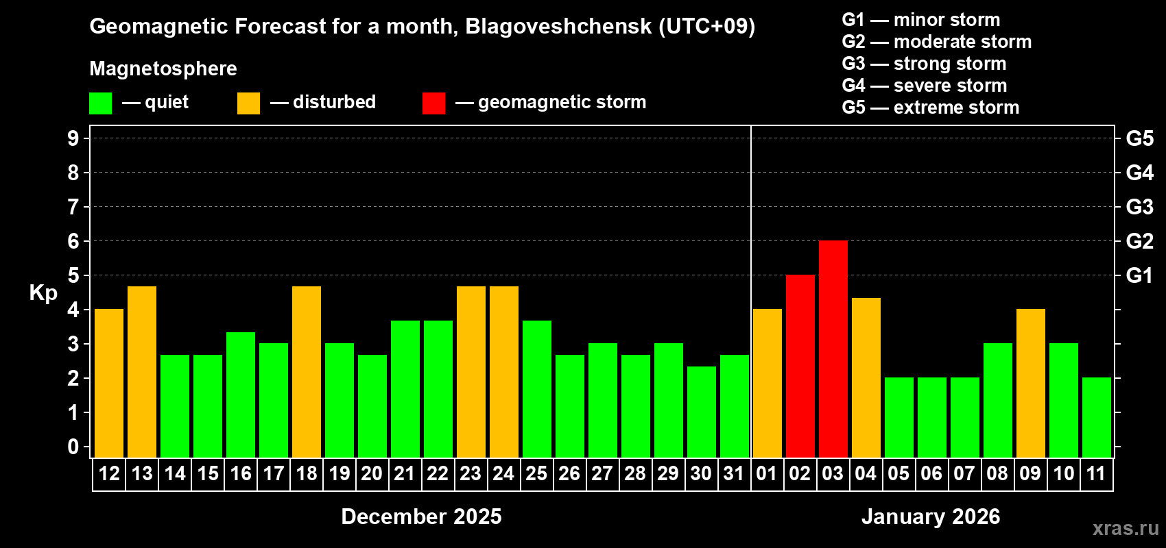 Forecast of the daily maximal value of geomagnetic index&nbsp;Kp for <b>1 month</b> (31 days) <b>from Dec 12, 2025 to Jan 11, 2026</b>