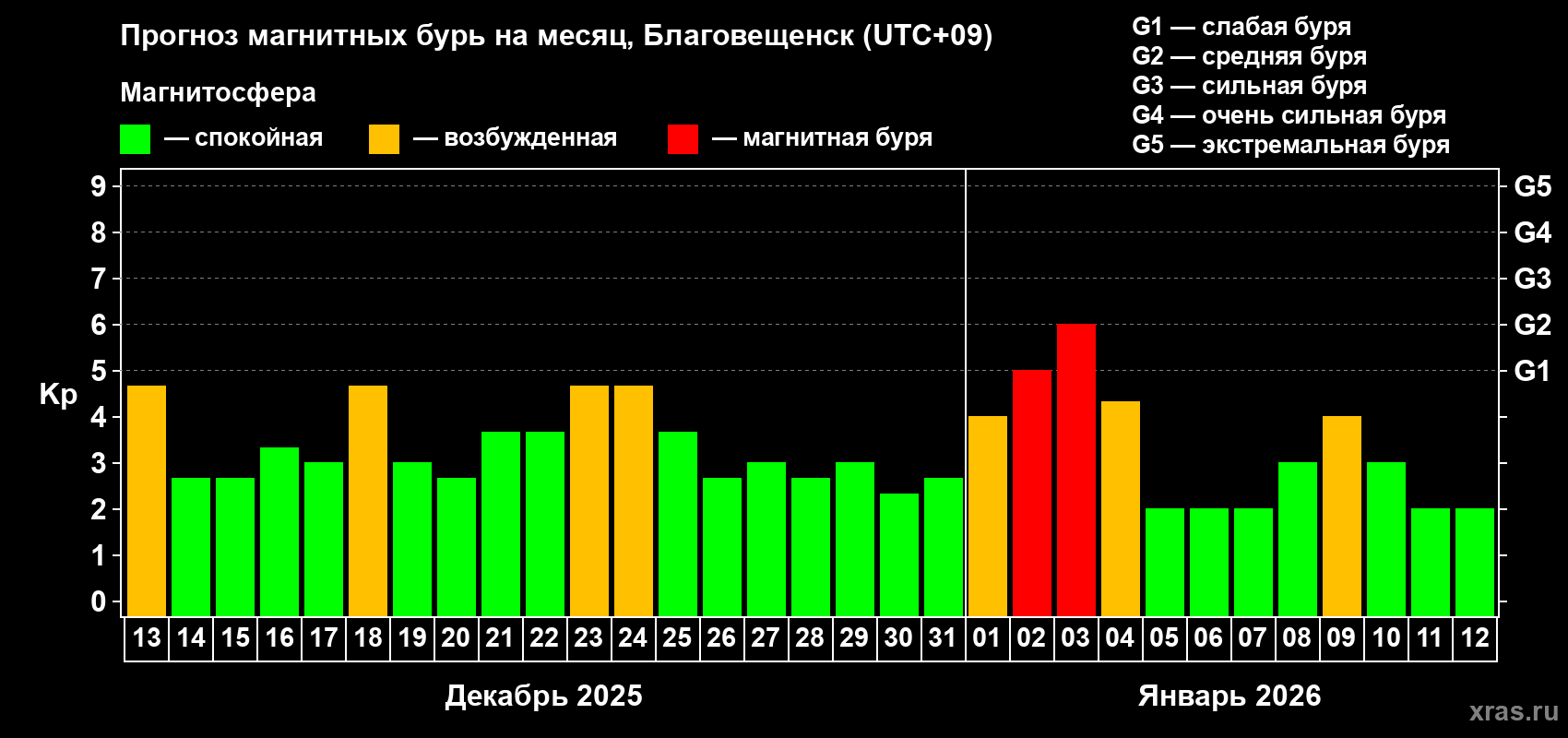 Прогноз максимального суточного геомагнитного индекса&nbsp;Kp на <b>1 месяц</b> (31 день) <b>с 13 декабря 2025 г по 12 января 2026 г</b>