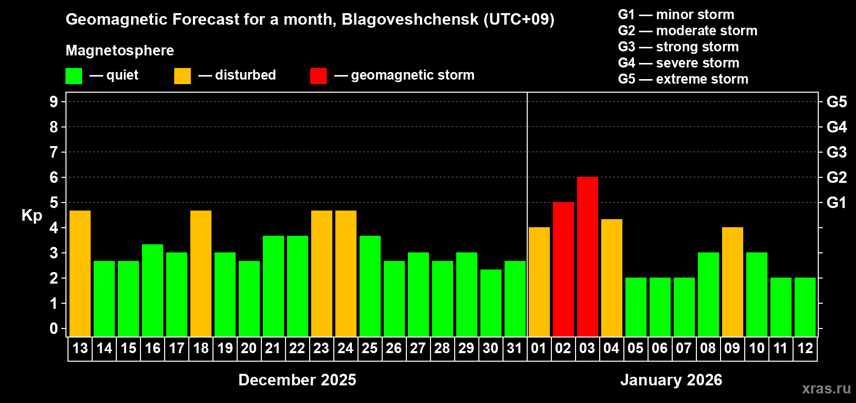 Forecast of the daily maximal value of geomagnetic index&nbsp;Kp for <b>1 month</b> (31 days) <b>from Dec 13, 2025 to Jan 12, 2026</b>