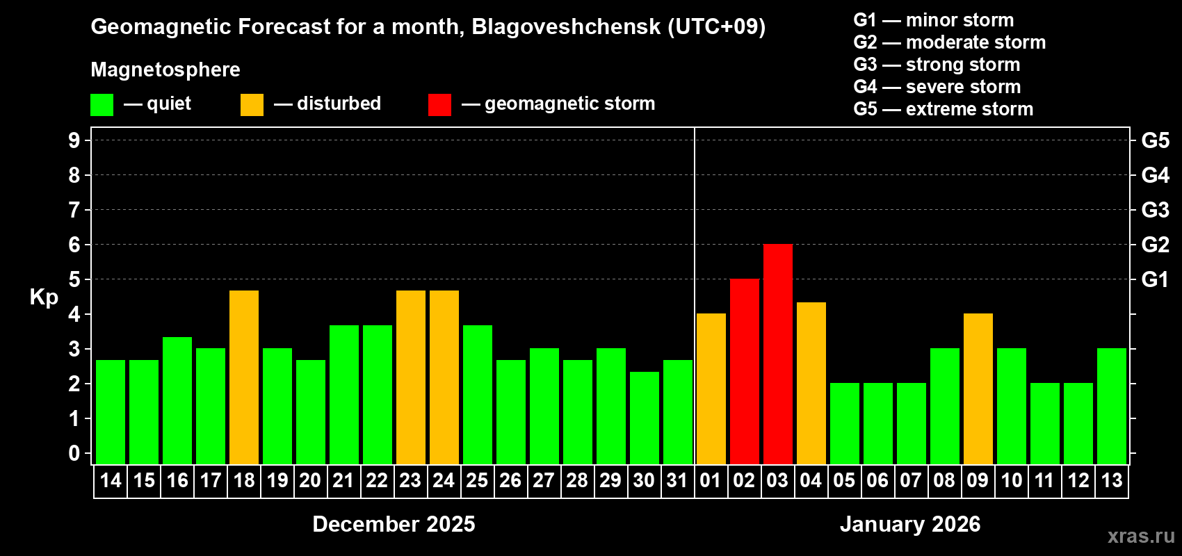 Forecast of the daily maximal value of geomagnetic index&nbsp;Kp for <b>1 month</b> (31 days) <b>from Dec 14, 2025 to Jan 13, 2026</b>