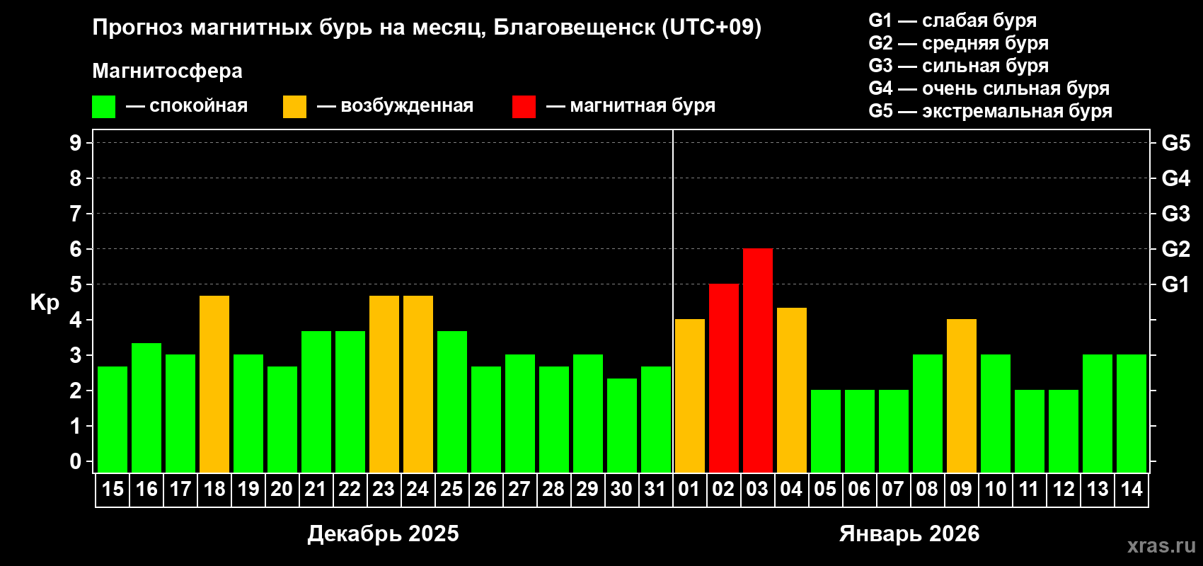 Прогноз максимального суточного геомагнитного индекса&nbsp;Kp на <b>1 месяц</b> (31 день) <b>с 15 декабря 2025 г по 14 января 2026 г</b>