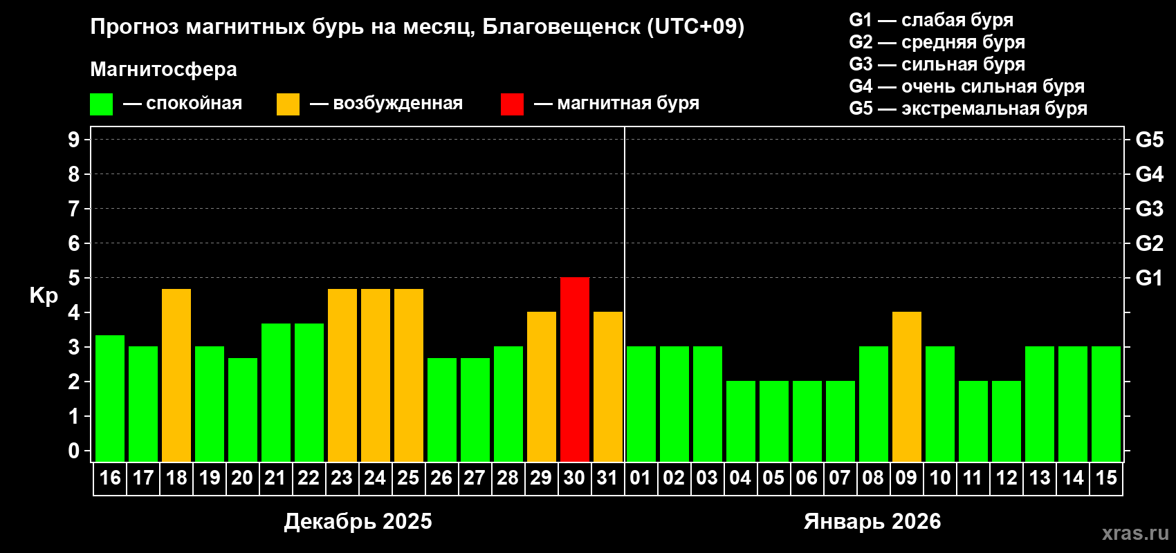 Прогноз максимального суточного геомагнитного индекса Kp на <b>1 месяц</b> (31 день) <b>с 16 декабря 2025 г по 15 января 2026 г</b>