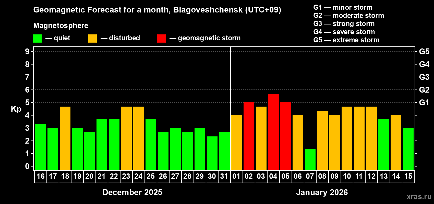 Forecast of the daily maximal value of geomagnetic index&nbsp;Kp for <b>1 month</b> (31 days) <b>from Dec 16, 2025 to Jan 15, 2026</b>