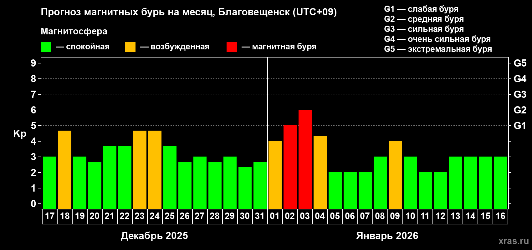 Прогноз максимального суточного геомагнитного индекса&nbsp;Kp на <b>1 месяц</b> (31 день) <b>с 17 декабря 2025 г по 16 января 2026 г</b>