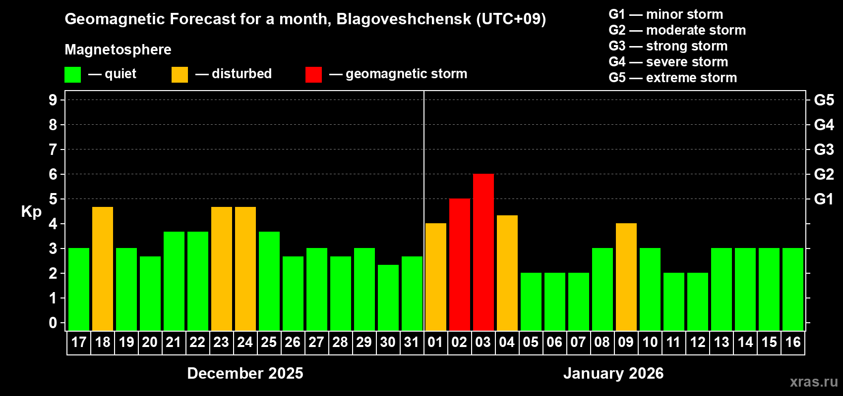 Forecast of the daily maximal value of geomagnetic index&nbsp;Kp for <b>1 month</b> (31 days) <b>from Dec 17, 2025 to Jan 16, 2026</b>