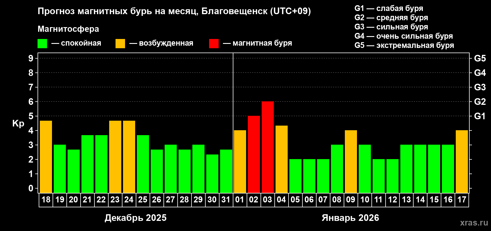 Прогноз максимального суточного геомагнитного индекса&nbsp;Kp на <b>1 месяц</b> (31 день) <b>с 18 декабря 2025 г по 17 января 2026 г</b>